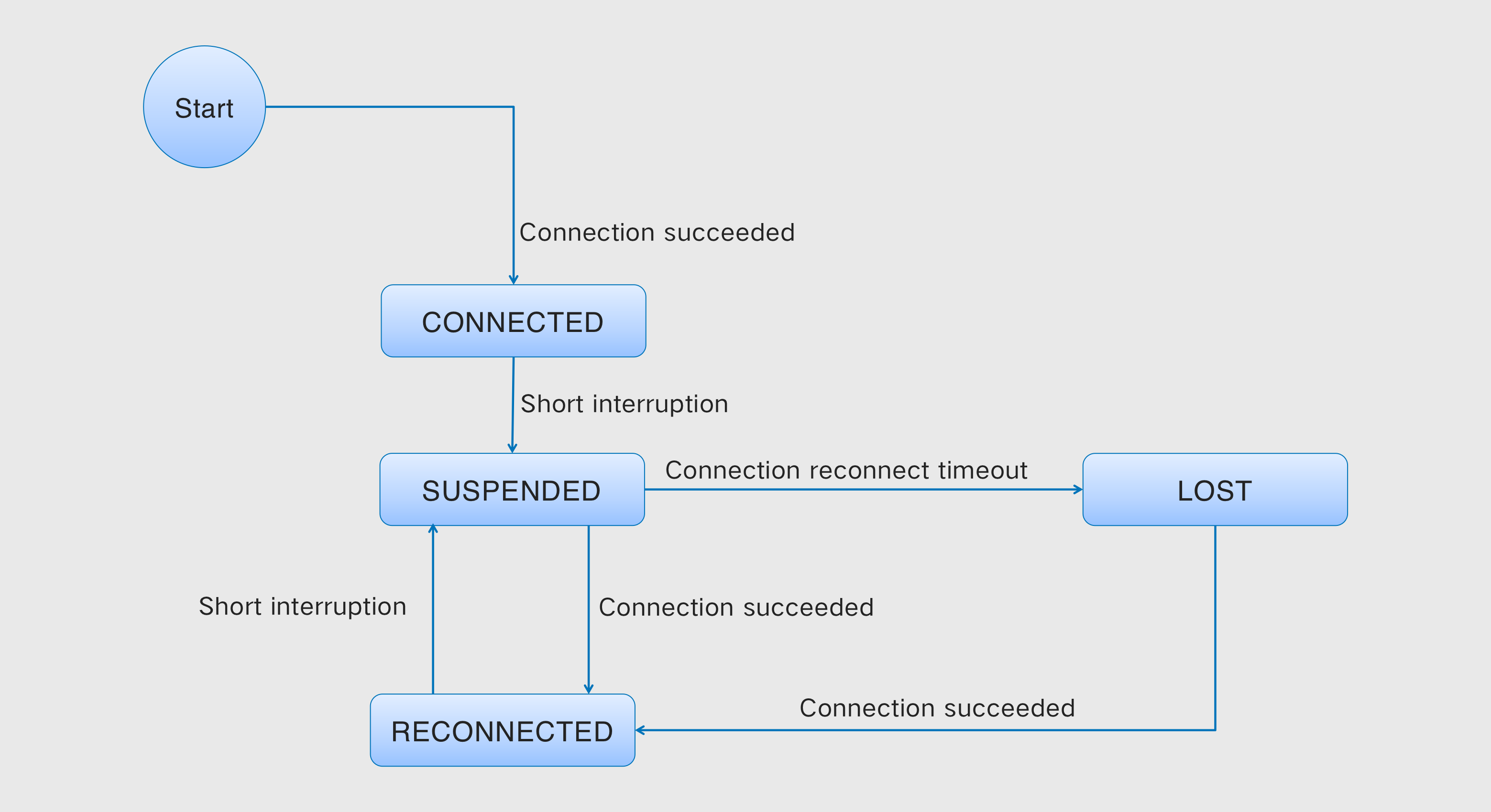 Curator internal implementation mechanism