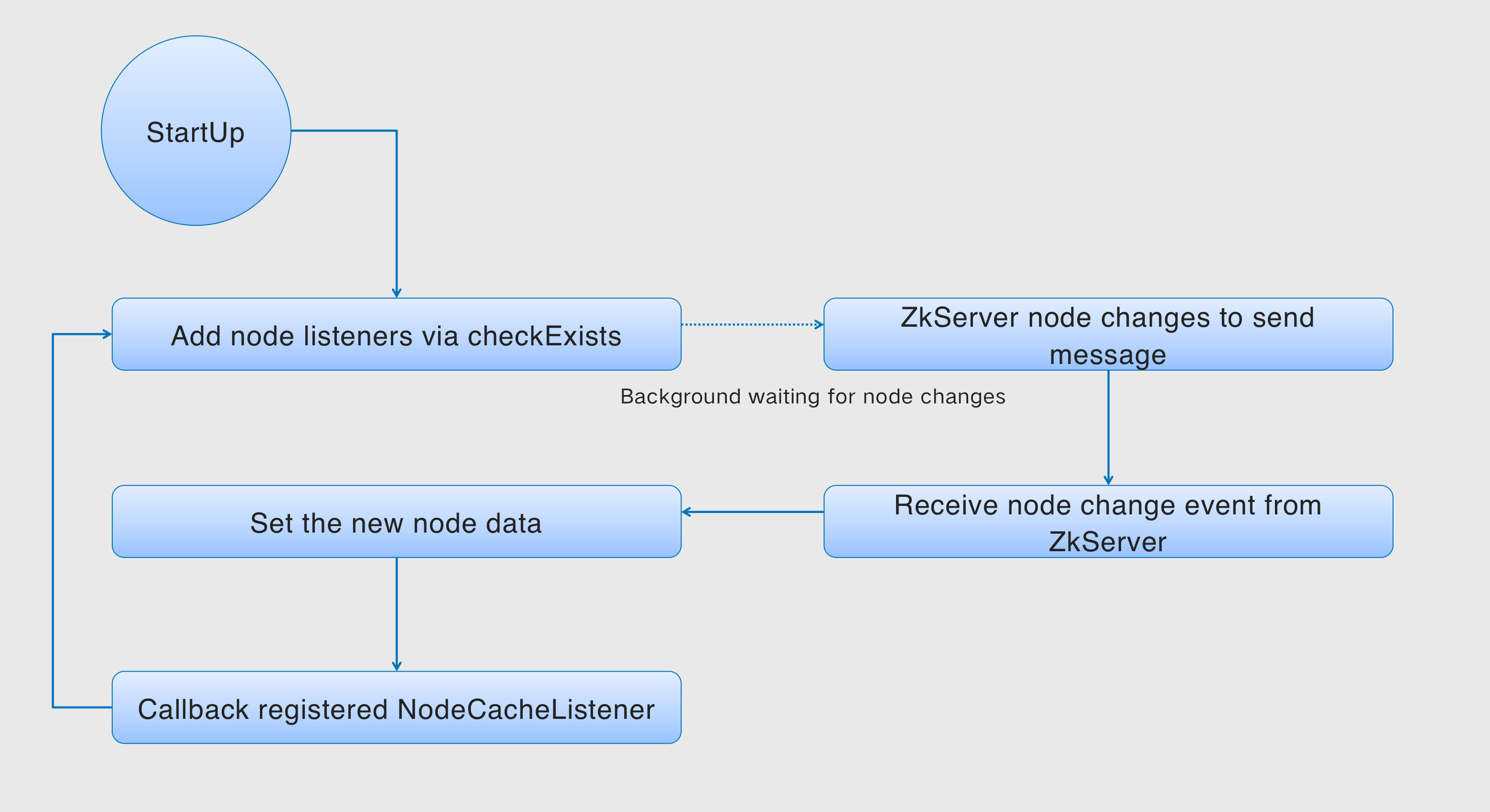 Curator internal implementation mechanism