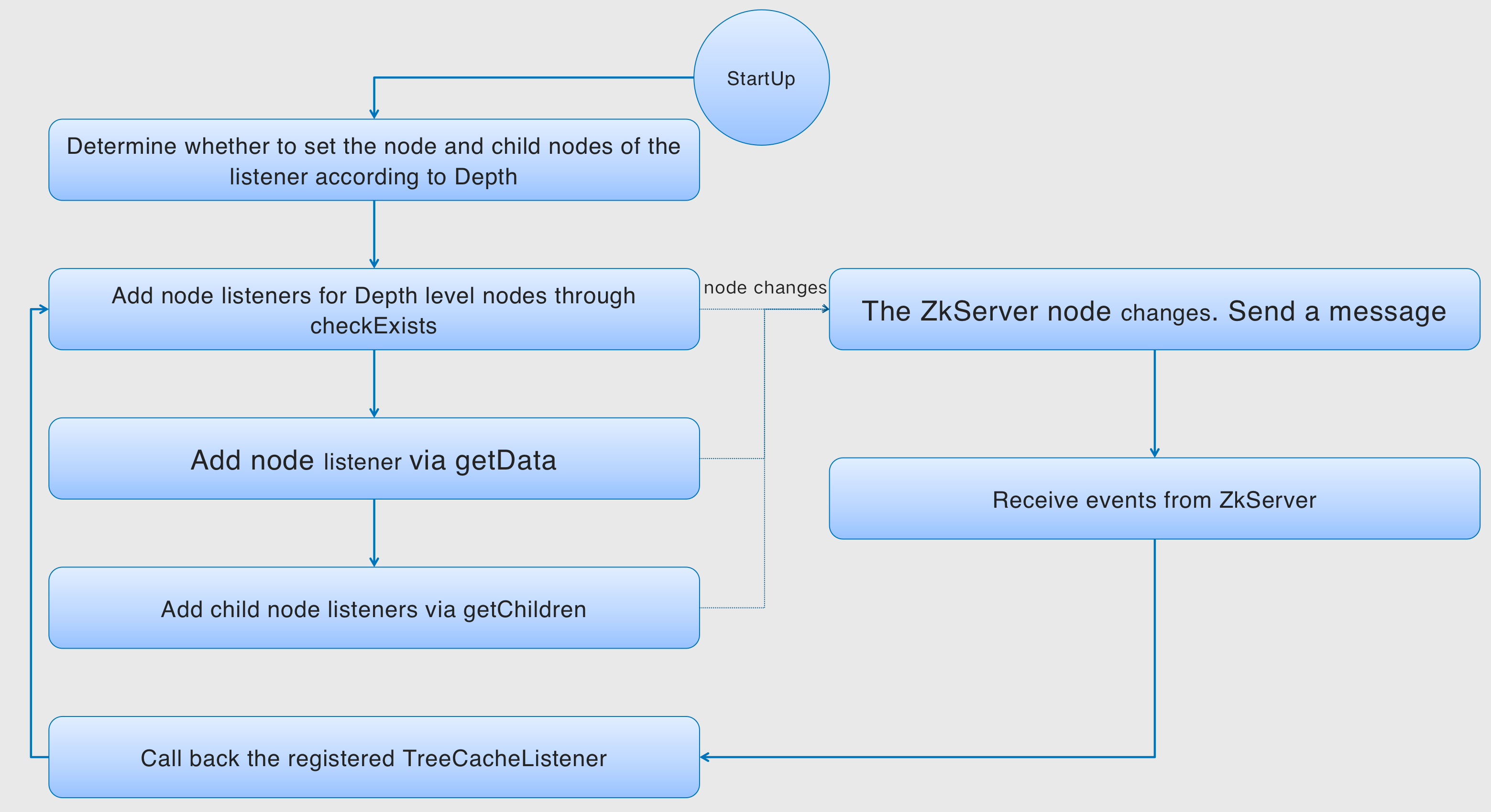 Curator internal implementation mechanism