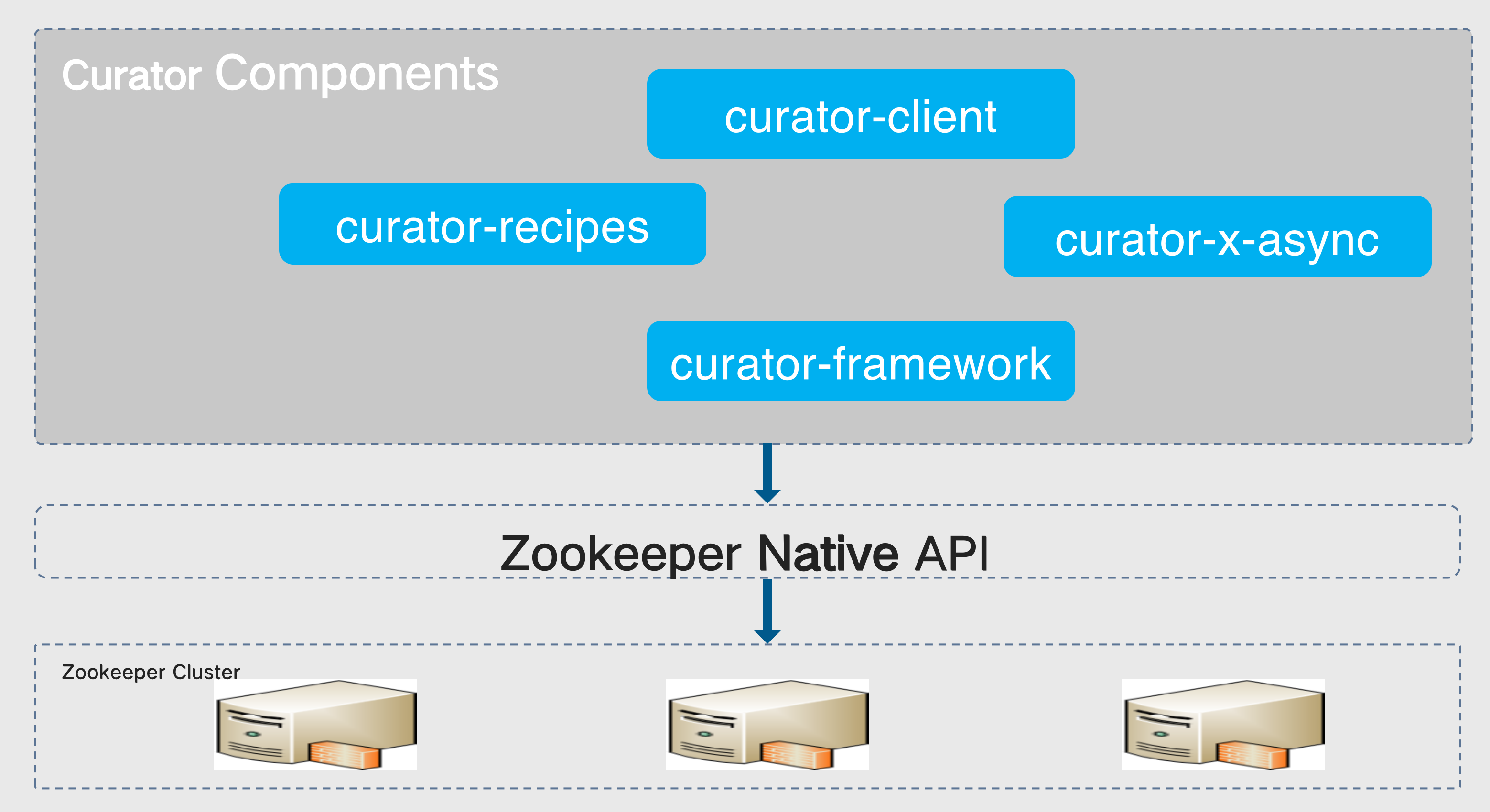 Curator internal implementation mechanism