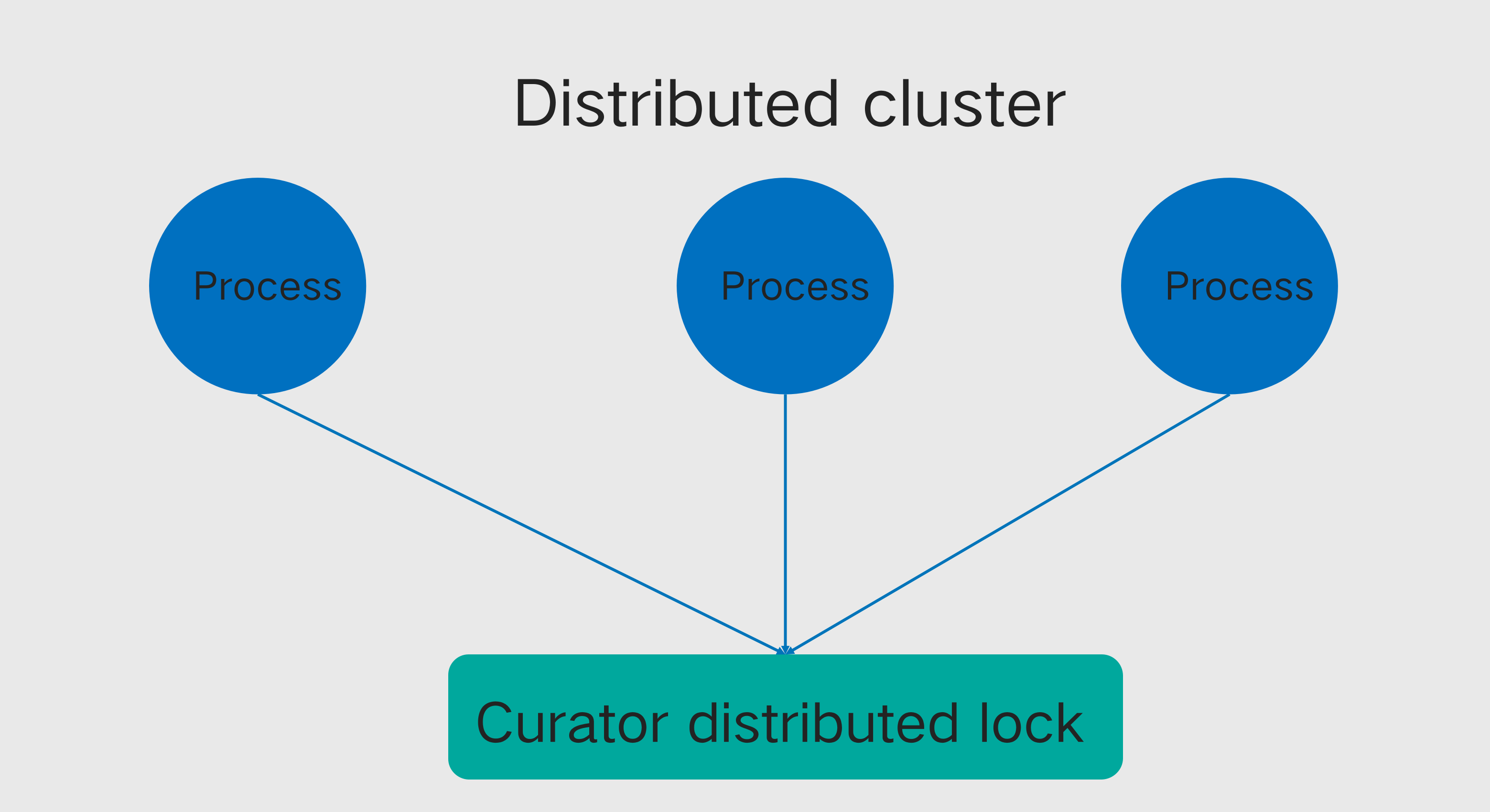 Curator internal implementation mechanism