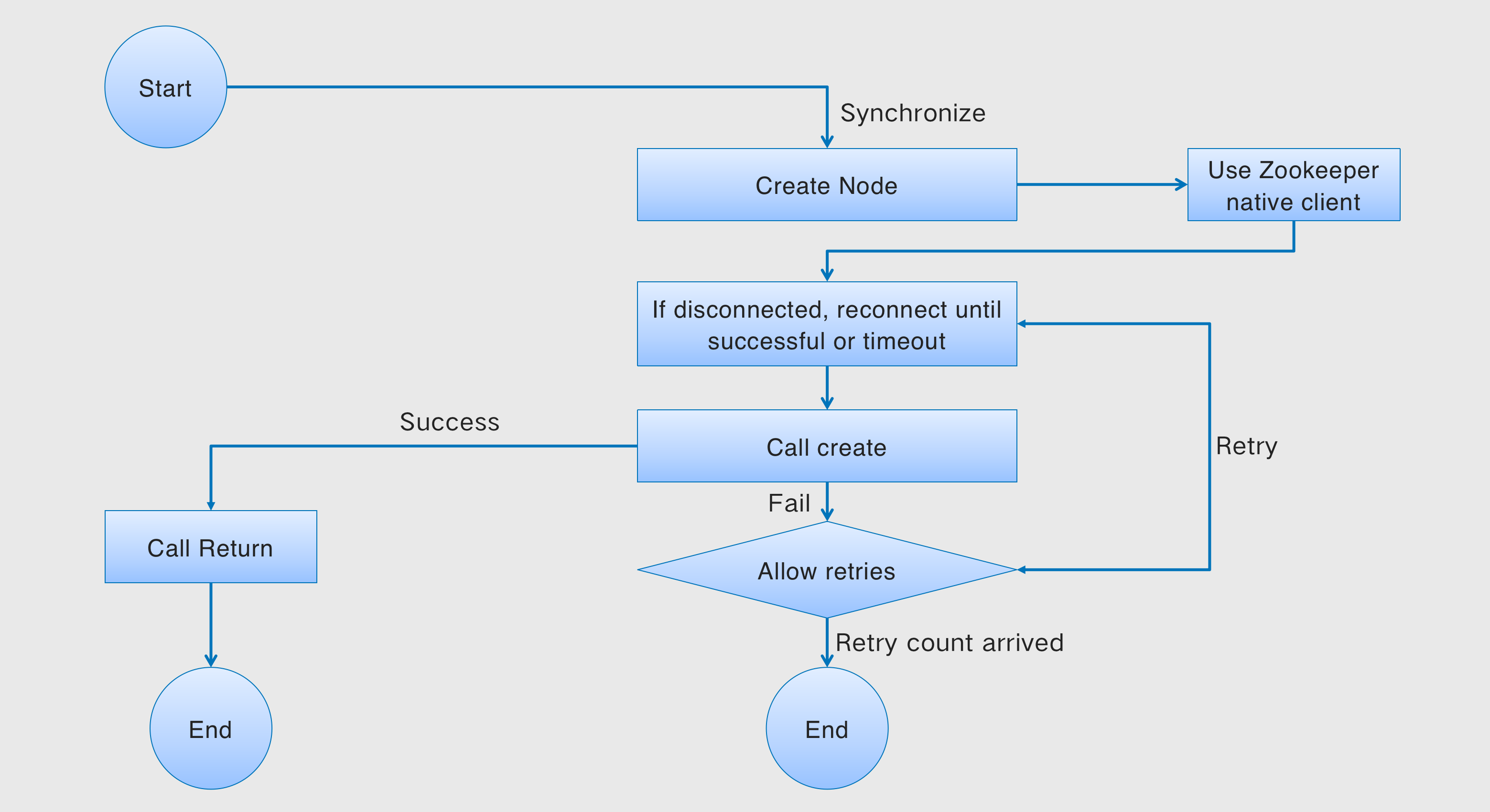 Curator internal implementation mechanism