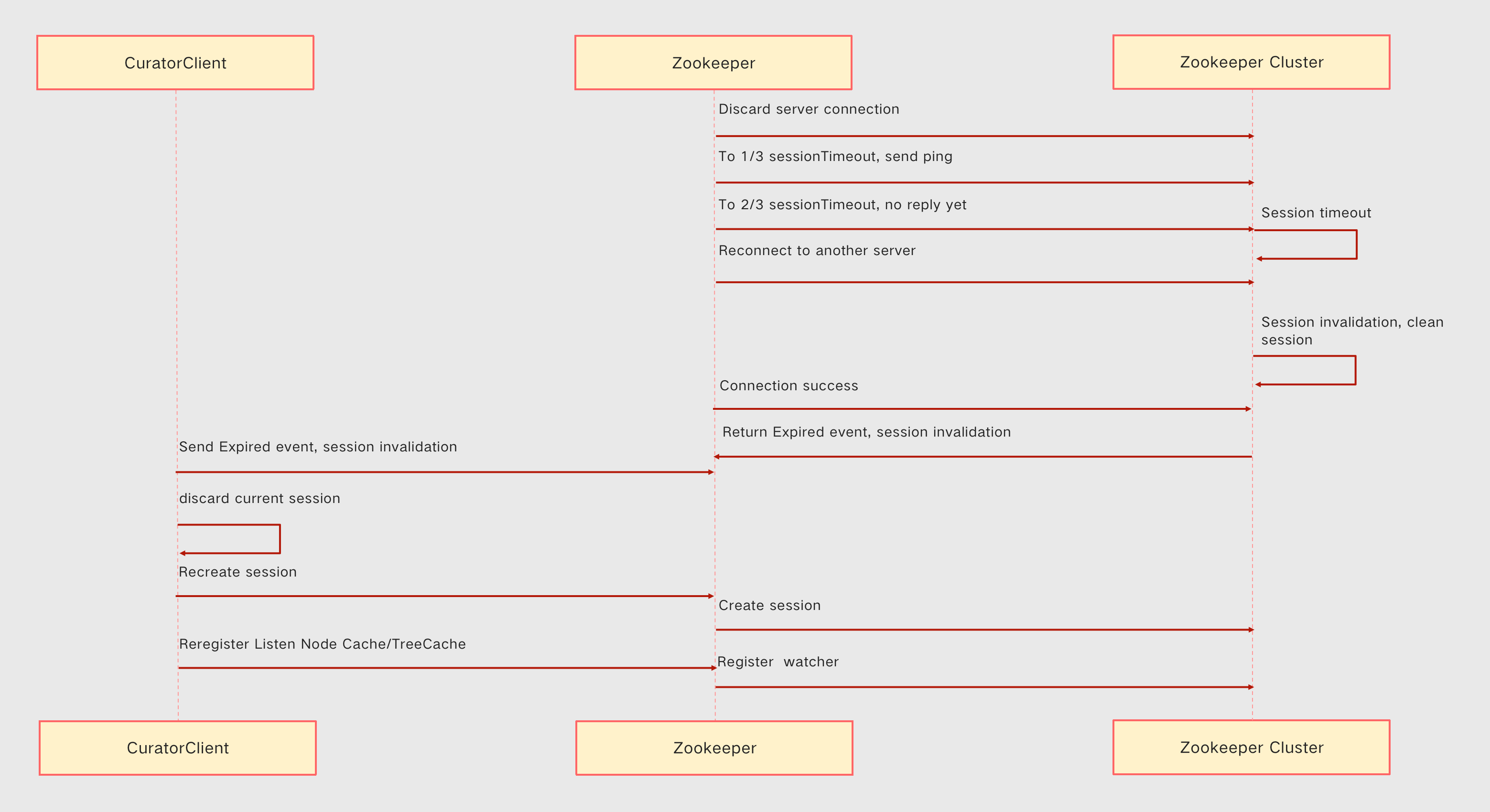 Curator internal implementation mechanism