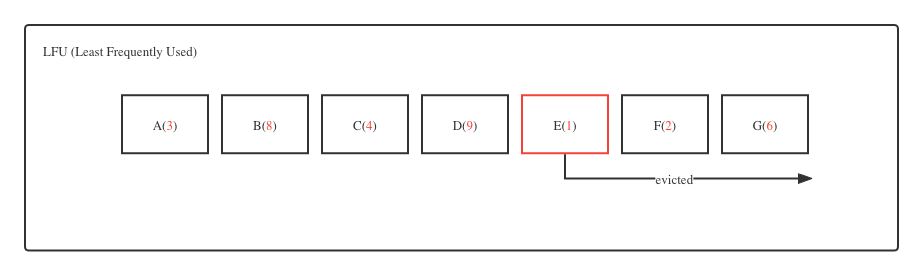 Interpretation of Redis cache eviction strategy