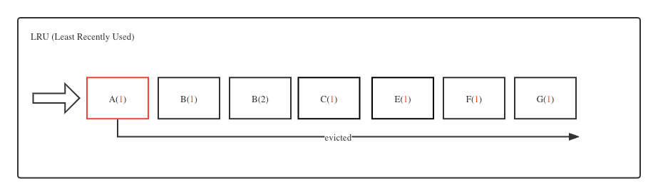 Interpretation of Redis cache eviction strategy