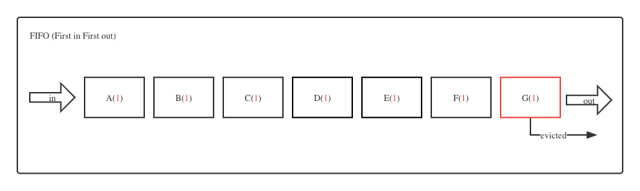 Interpretation of Redis cache eviction strategy