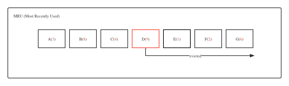 Interpretation of Redis cache eviction strategy