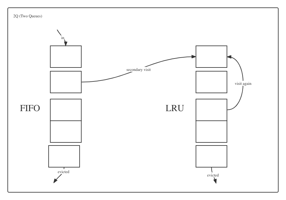 Interpretation of Redis cache eviction strategy