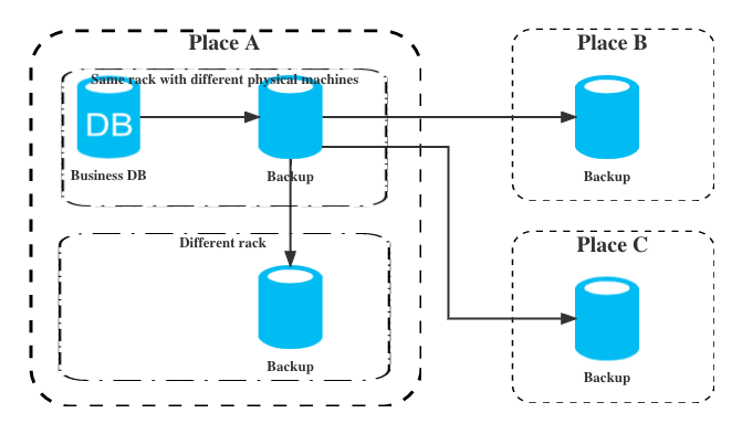 Some suggestions for improving mysql database security