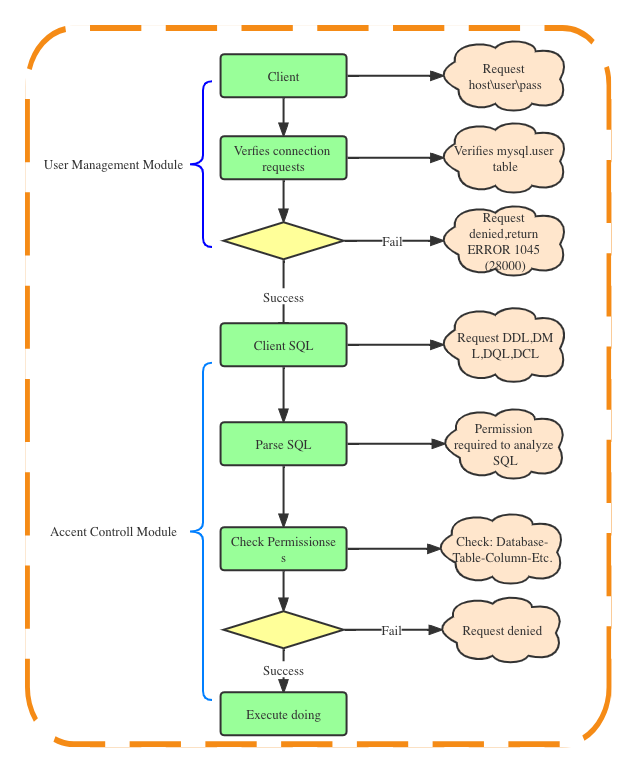 Some suggestions for improving mysql database security