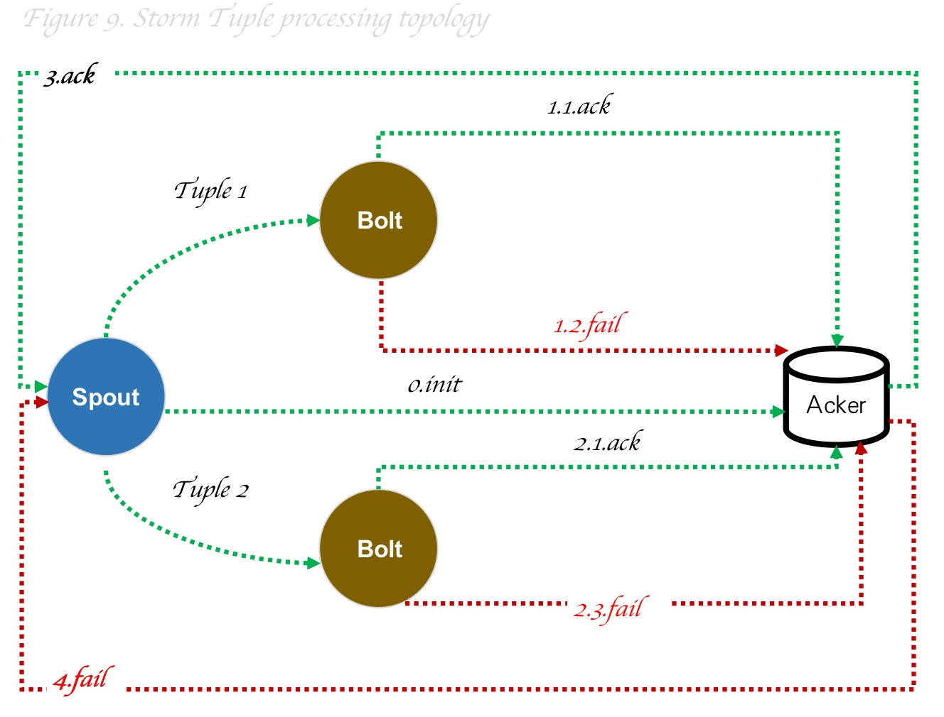 Talk about delivery semantics in message middleware