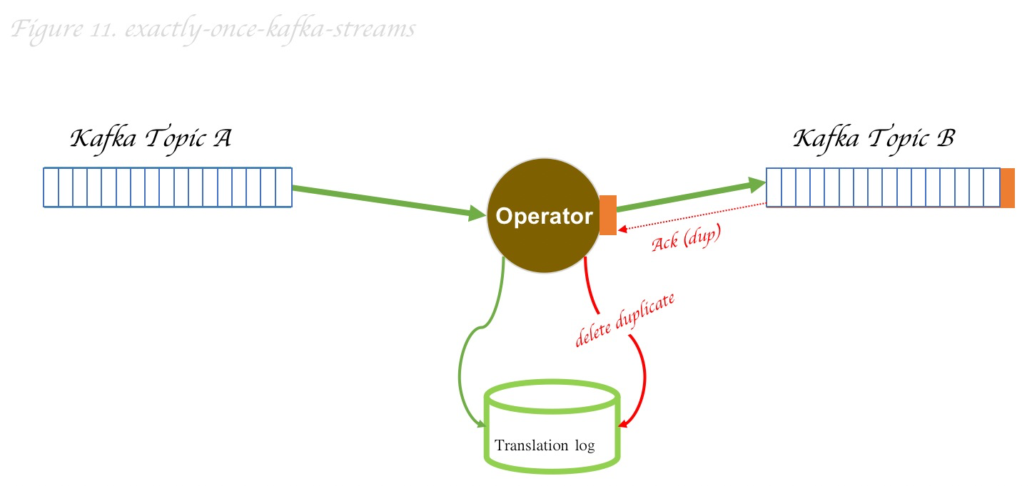 Talk about delivery semantics in message middleware