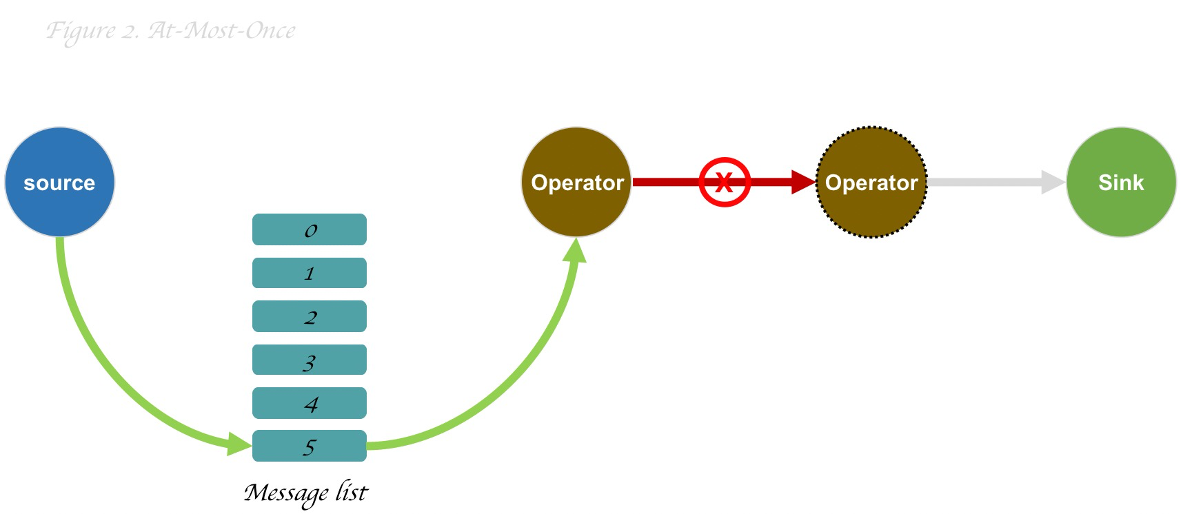 Talk about delivery semantics in message middleware