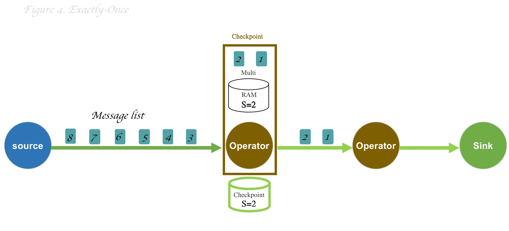 Talk about delivery semantics in message middleware