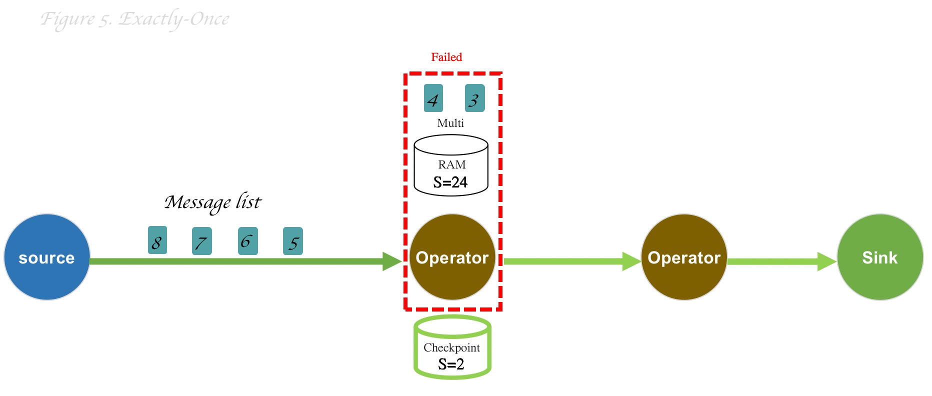 Talk about delivery semantics in message middleware