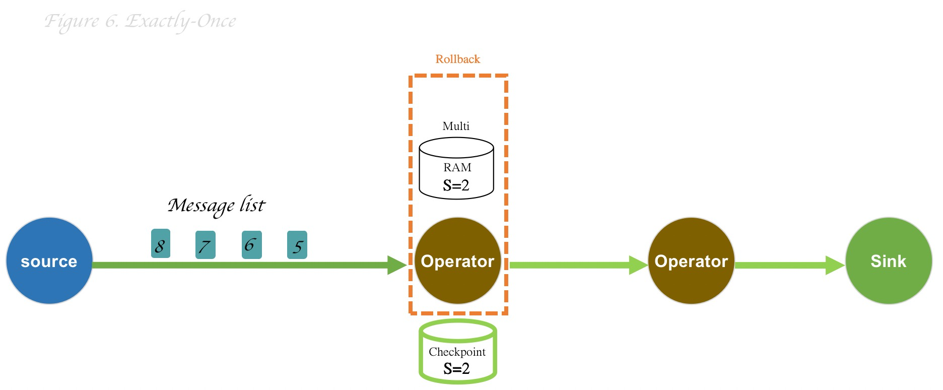 Talk about delivery semantics in message middleware