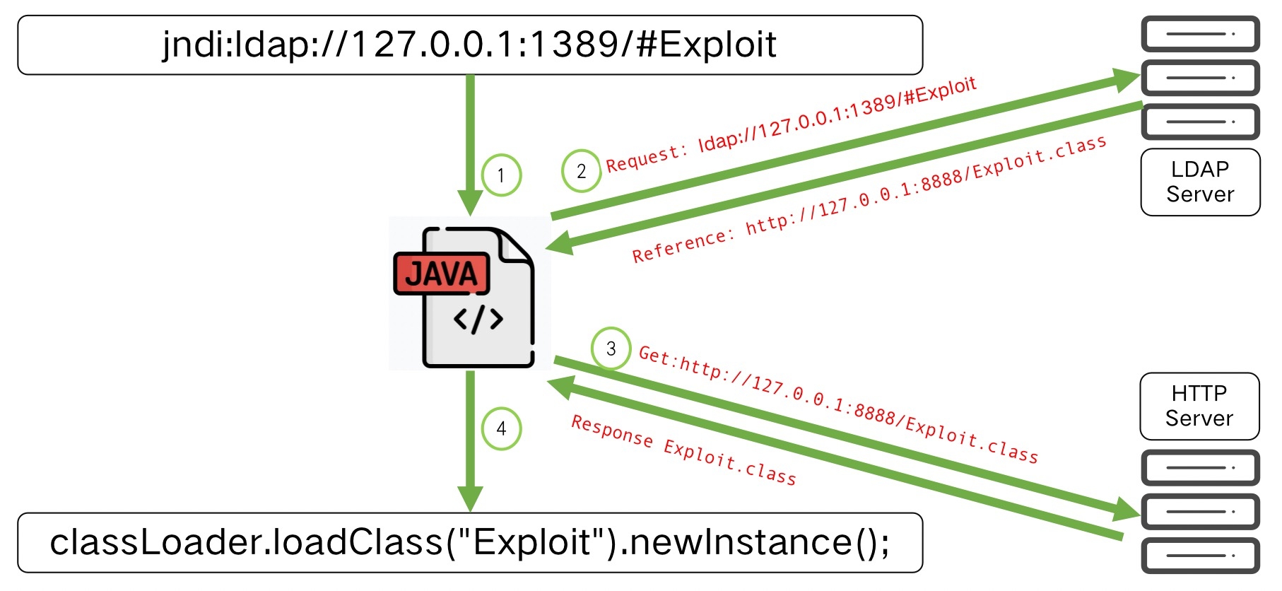 Talk about the Lookup RCE vulnerability of Log4j2