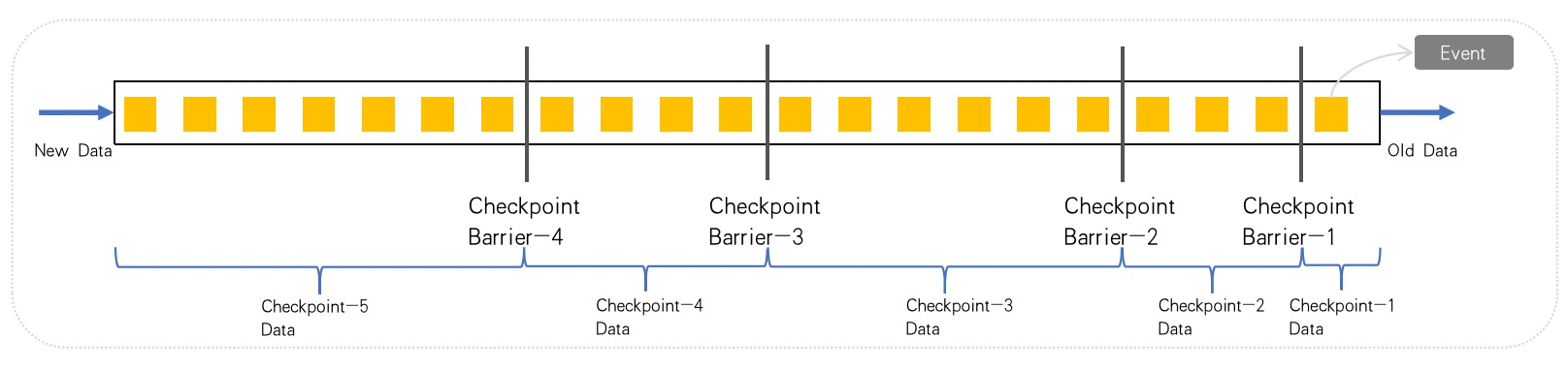 Talk about the three highs in the integration of flink streaming and batching”