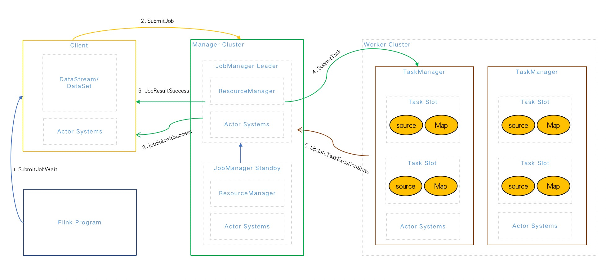 Talk about the three highs in the integration of flink streaming and batching