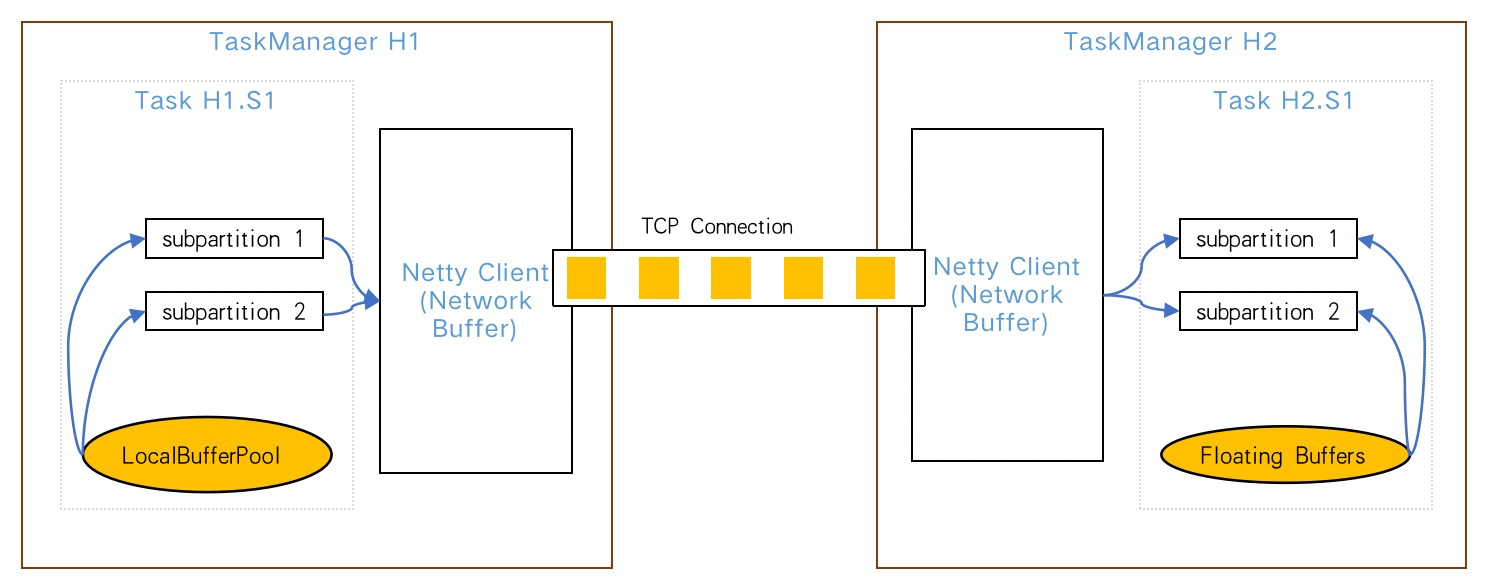 Talk about the three highs in the integration of flink streaming and batching