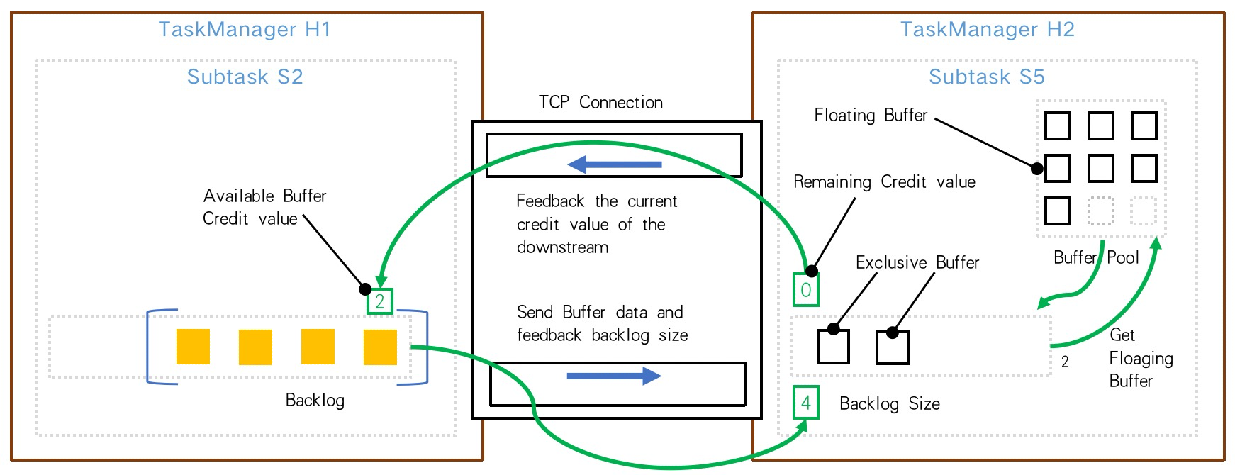 Talk about the three highs in the integration of flink streaming and batching