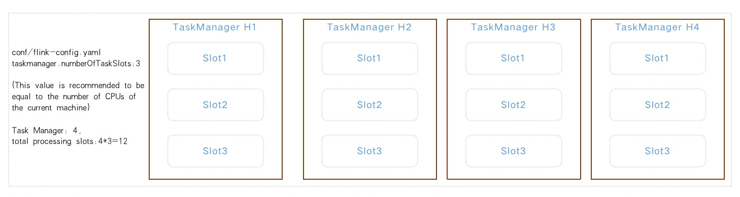 Talk about the three highs in the integration of flink streaming and batching