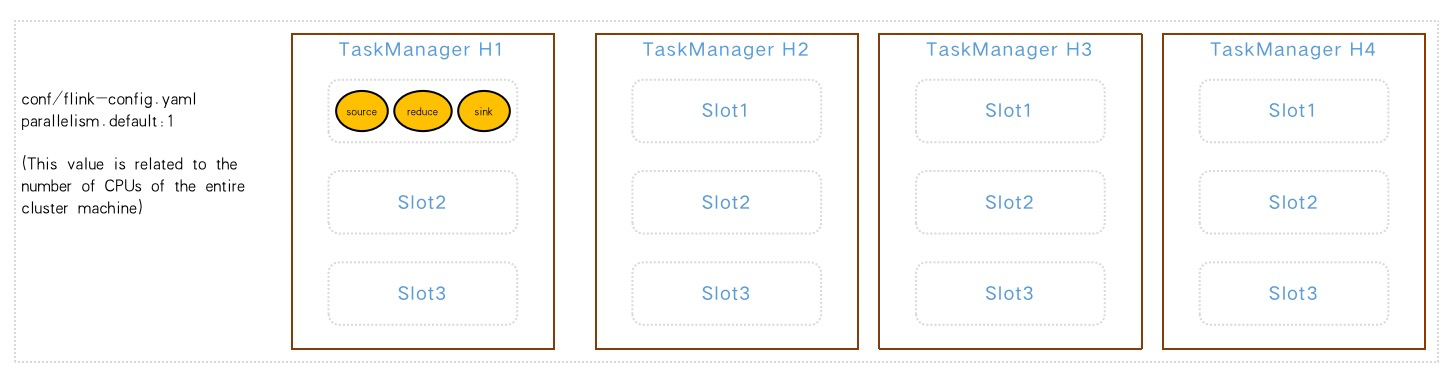 Talk about the three highs in the integration of flink streaming and batching