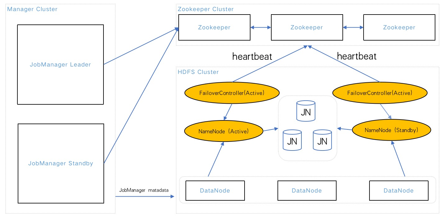 Talk about the three highs in the integration of flink streaming and batching